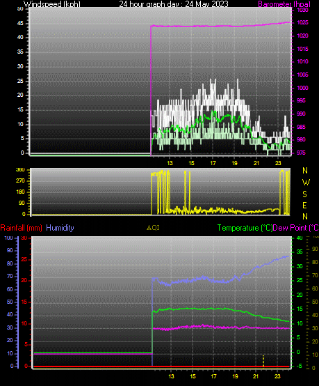 24 Hour Graph for Day 24